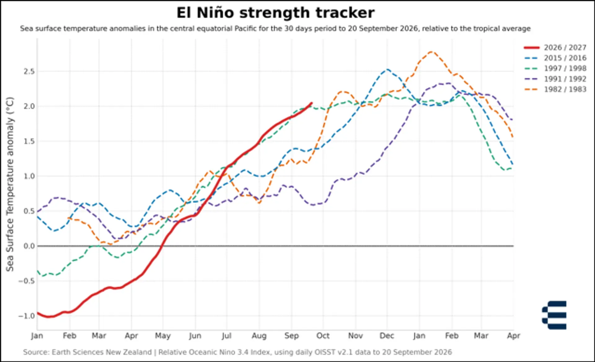 El Niño tracker map