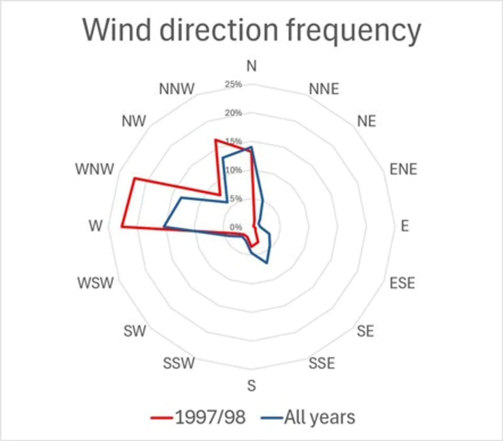Wind direction map