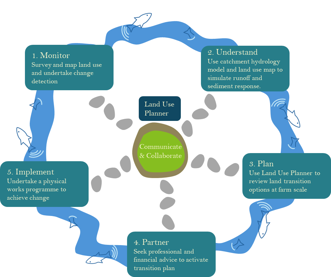 Te Arai Flow Diagram